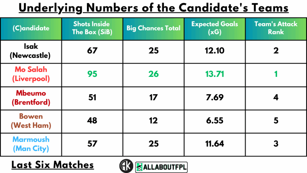 Underlying Numbers of the Candidate's Teams