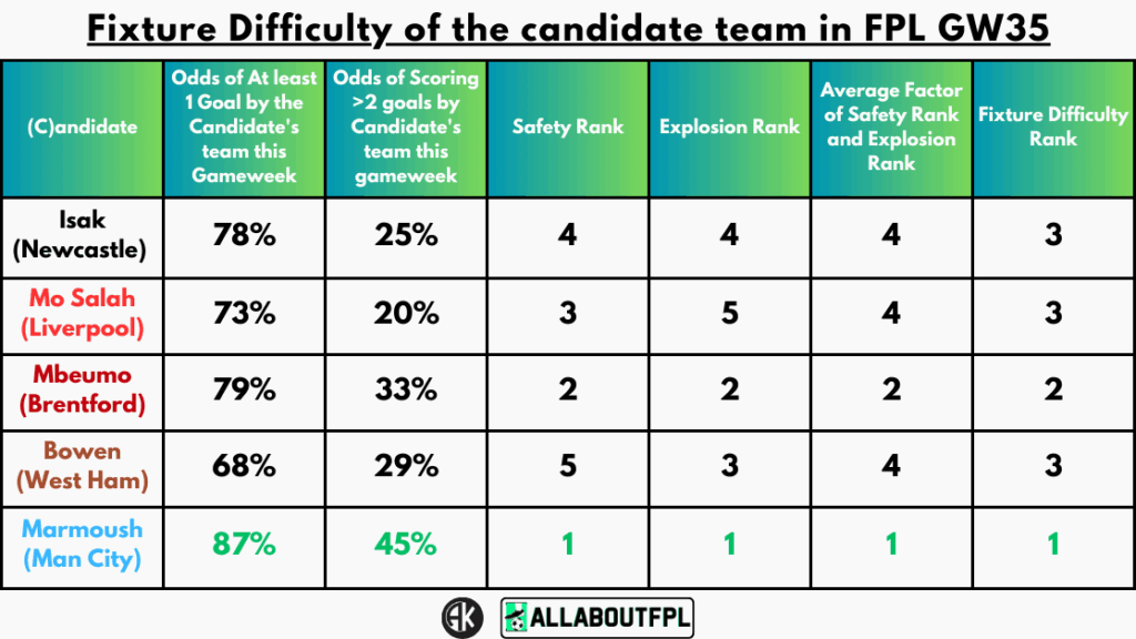 Fixture Difficulty of the candidate team in FPL GW35