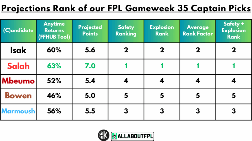 Projections Rank of our FPL Gameweek 35 Captain Picks