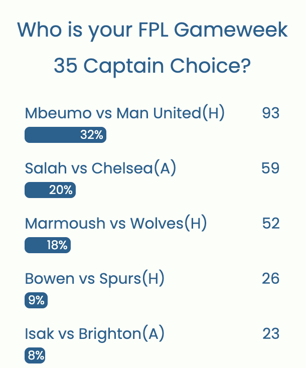 FPL GW35 Captaincy poll