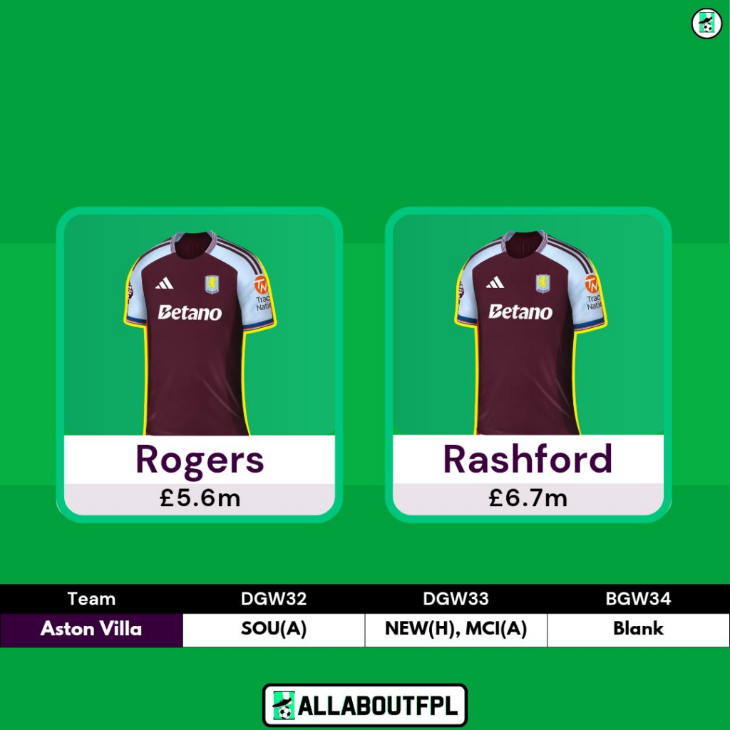 Top Players for Goal Involvement per 90 since Asensio/Rashford Debut (Min 250 minutes)