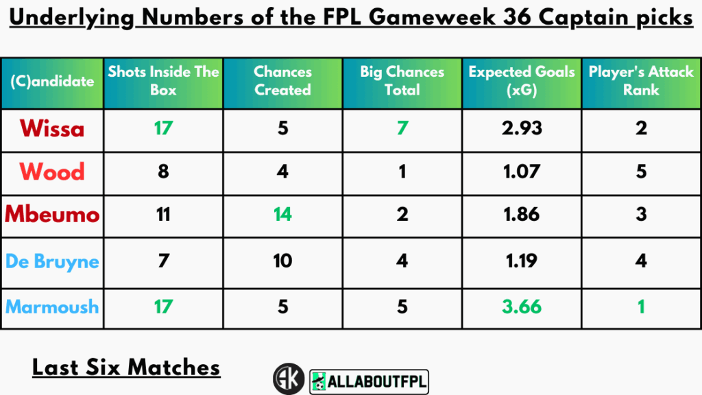 Underlying Numbers of the FPL Gameweek 36 Captain picks