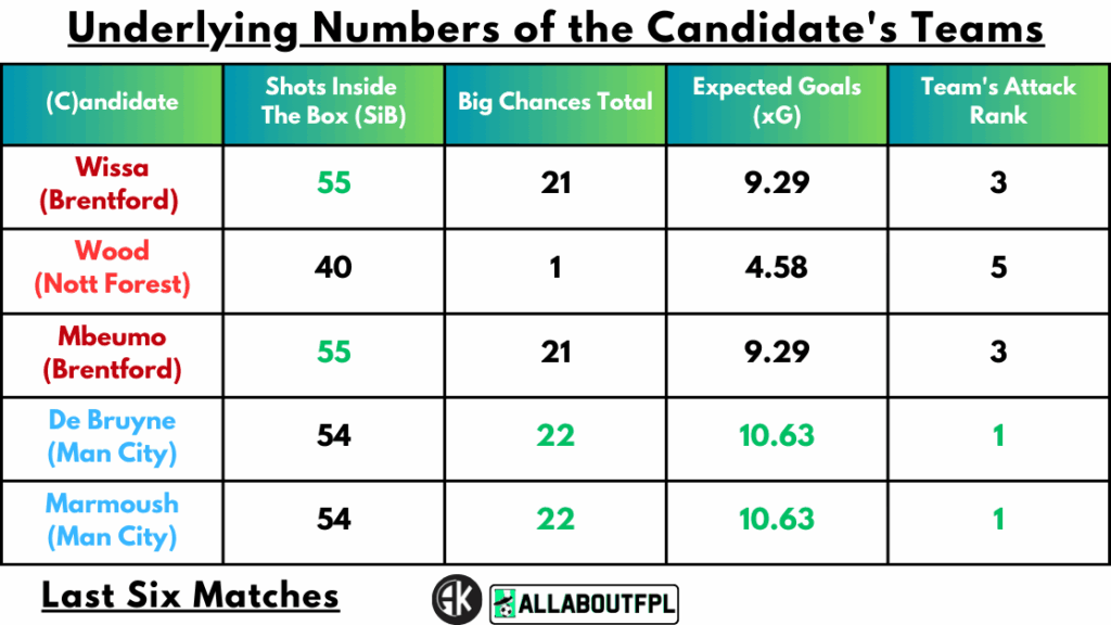 Underlying Numbers of the Candidate's Teams