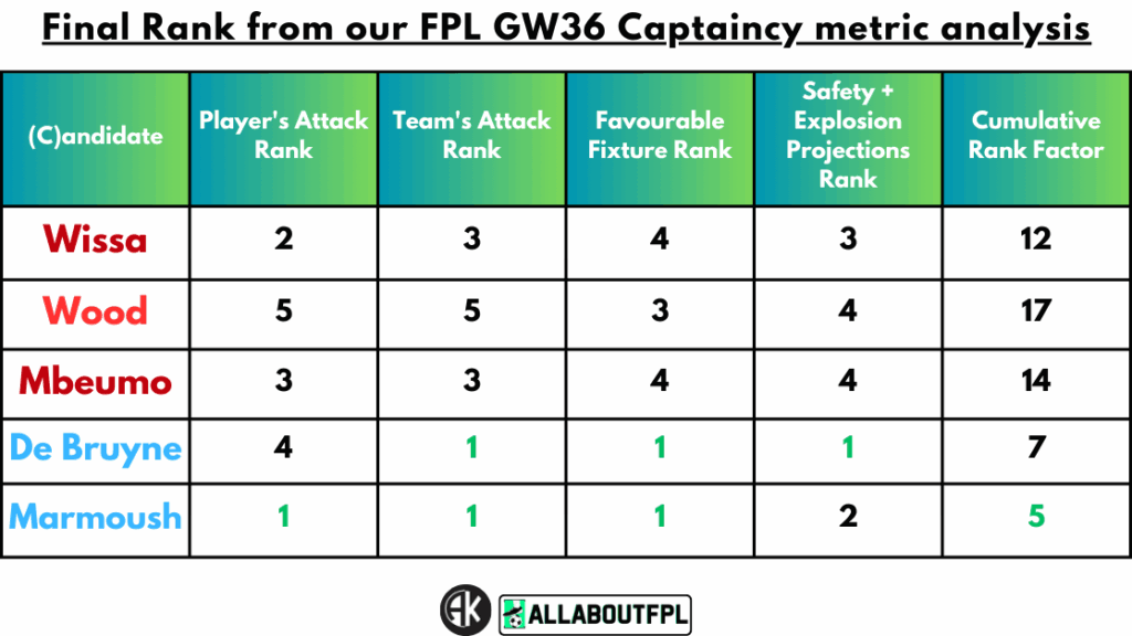 Conclusion - Final Rank from our FPL Gameweek 36 Captaincy metrics