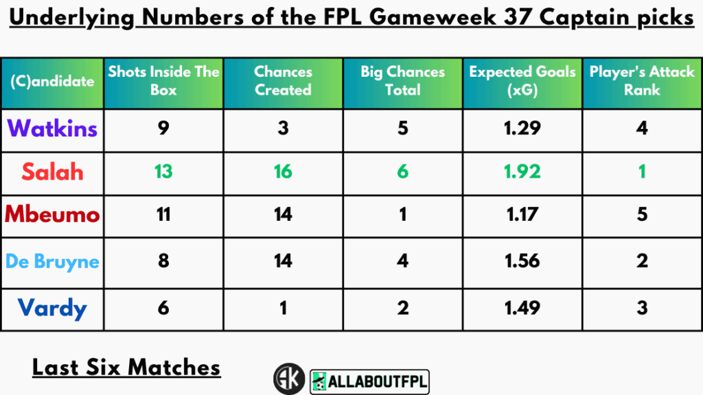 Underlying Numbers of the FPL Gameweek 37 Captain picks