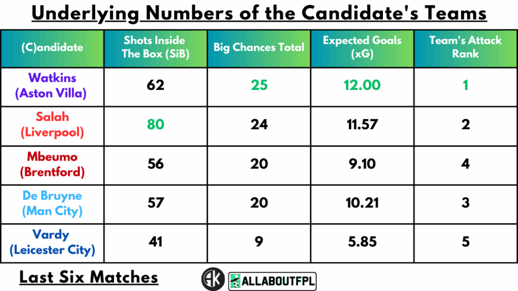 Underlying Numbers of the Candidate's Teams