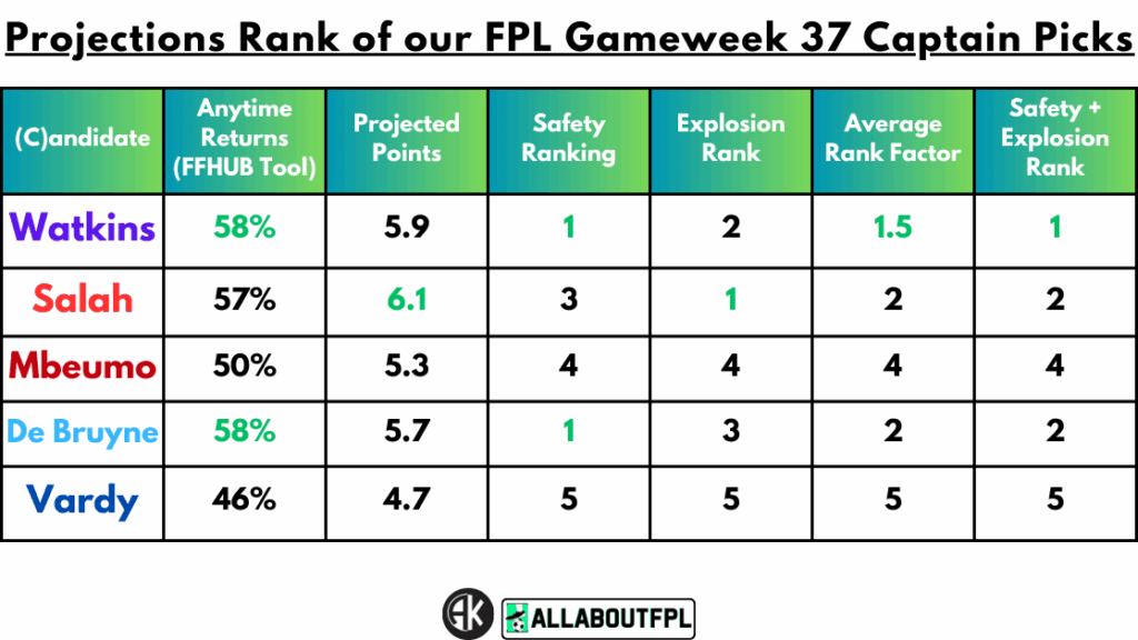 Projections Rank of our FPL Gameweek 37 Captain Picks