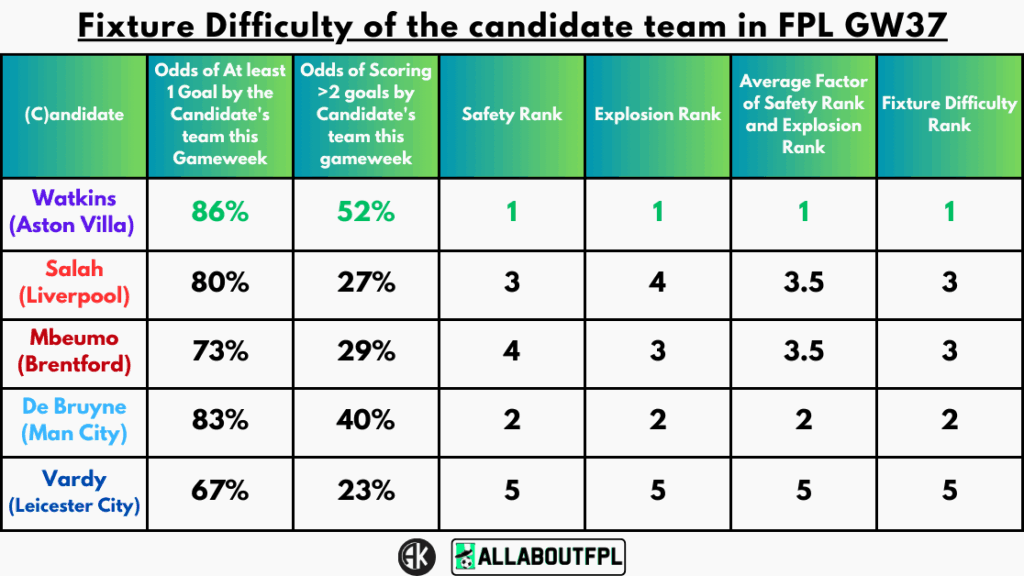 Fixture Difficulty of the candidate team in FPL GW37