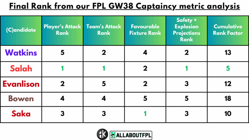 Conclusion - Final Rank from our FPL Gameweek 38 Captaincy metrics