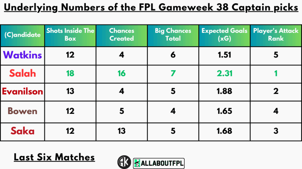 Underlying Numbers of the FPL Gameweek 38 Captain picks