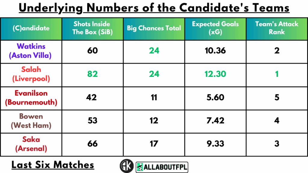 Underlying Numbers of the Candidate's Teams