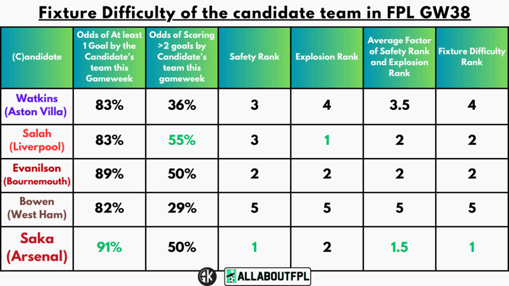 Fixture Difficulty of the candidate team in FPL GW38