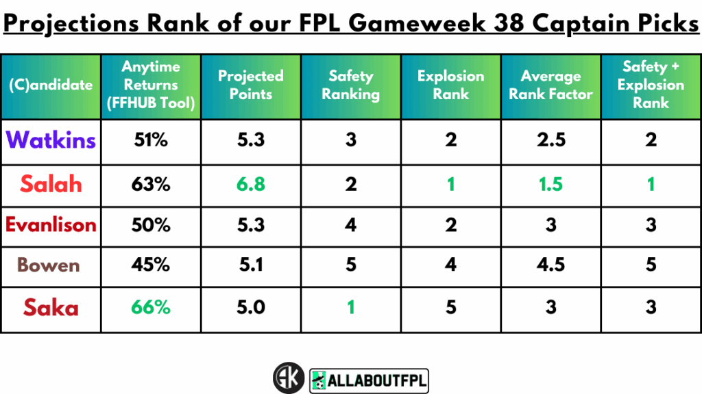 Projections Rank of our FPL Gameweek 38 Captain Picks