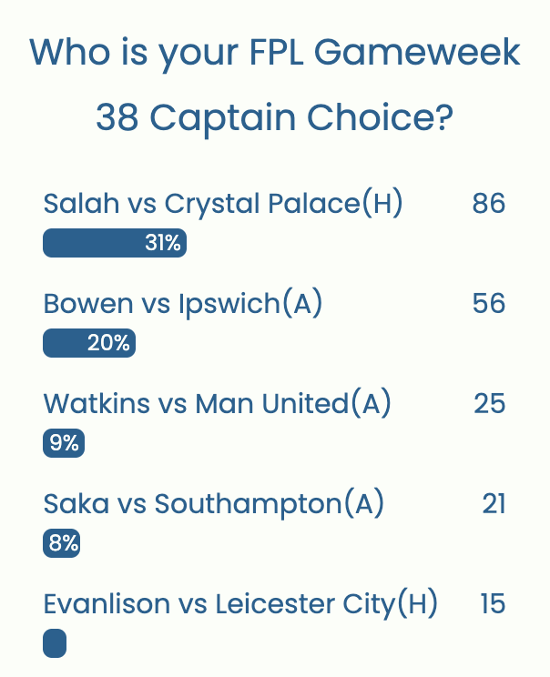 FPL GW38 Captaincy poll ~ Wisdom Of the Crowd