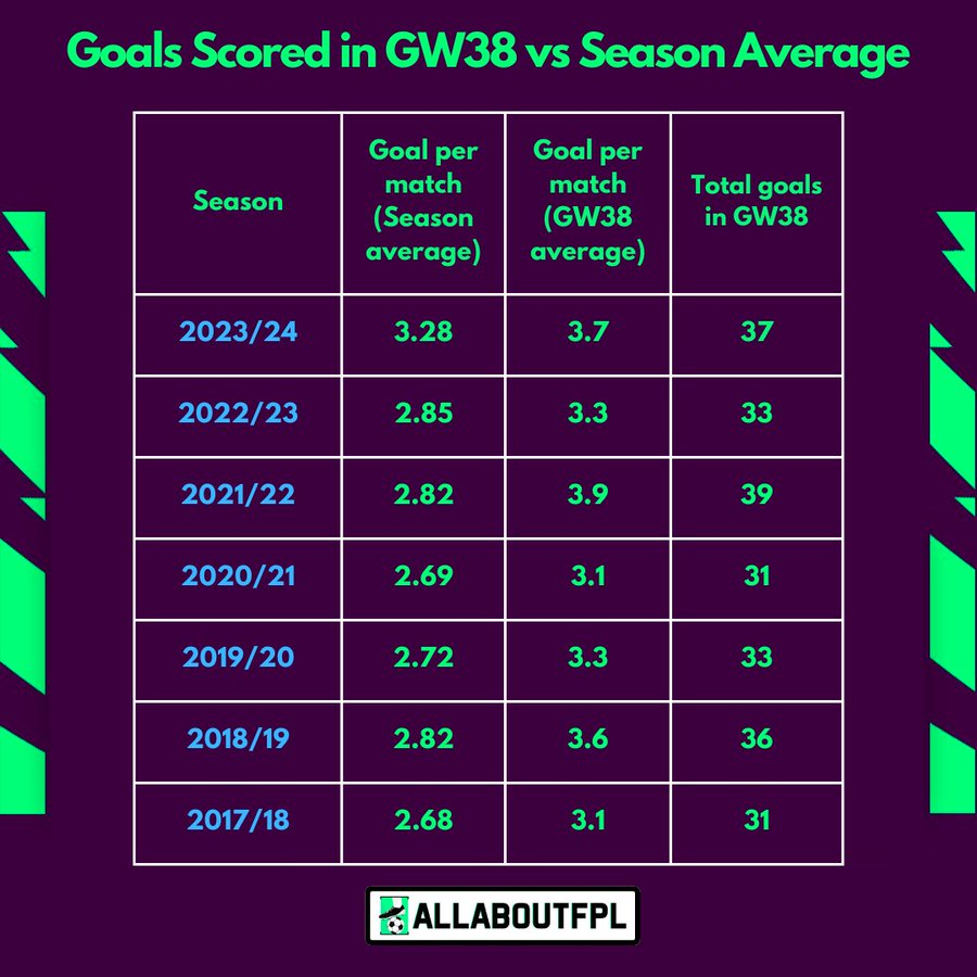 GOALS GALORE in FPL GW38!