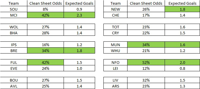 FPL GW36 Odds and Expected Goals Data