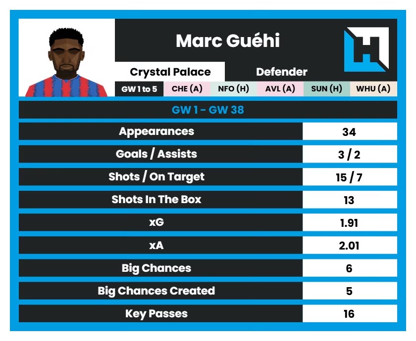 guehi stats fpl
