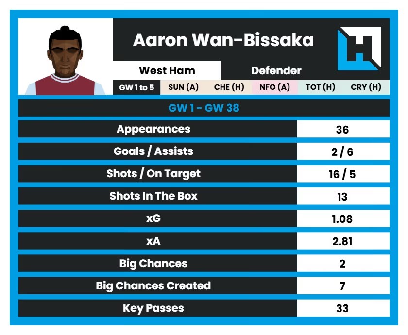 Aaron Wan-Bissaka stats