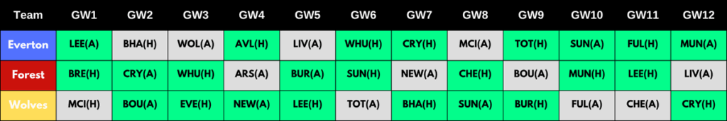 FPL Rotational Pairs & Combinations - Everton, Forest & Wolves 