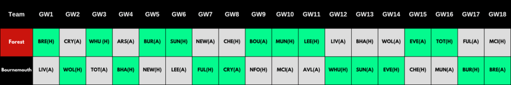 FPL Rotational Pairs & Combinations - Nottingham Forest and Bournemouth (Till GW18)