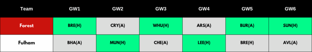 FPL Rotational Pairs & Combinations - Nottingham Forest and Fulham (Till GW6)