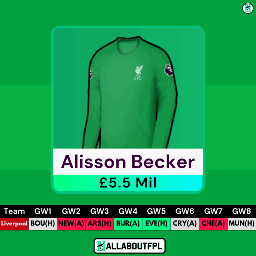 25/26 Best FPL Goalkeepers - Alisson Becker 