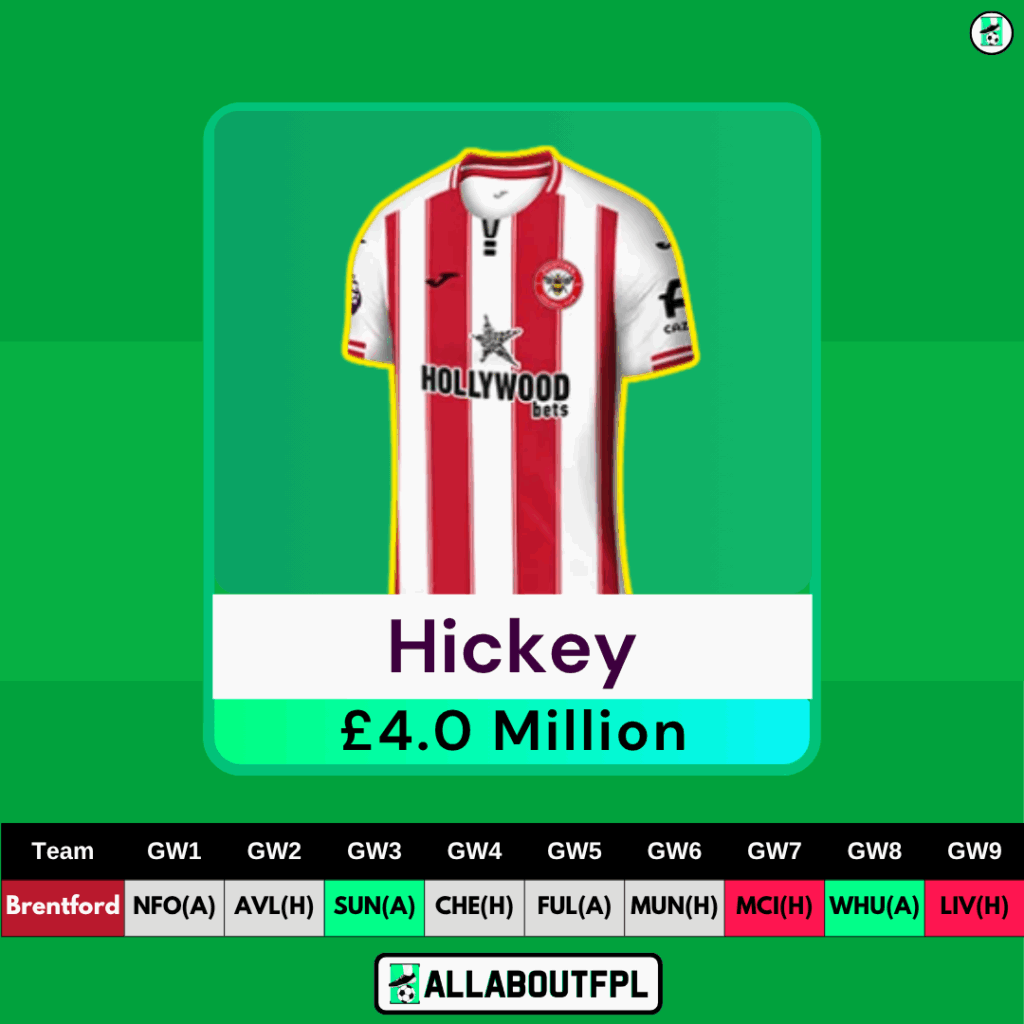 FPL Budget Enablers - Defenders (£4m - £4.5m) - Hickey 

