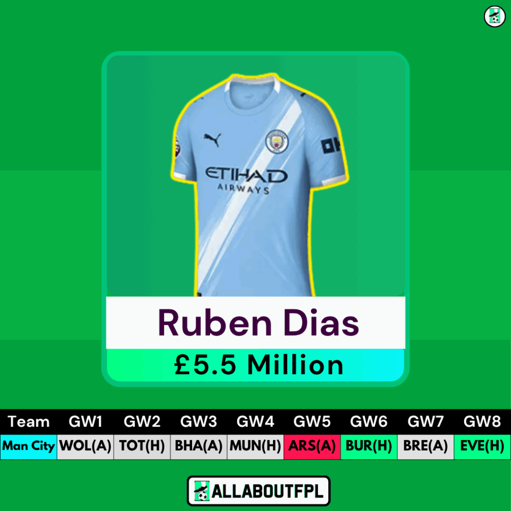 Best £5.0-5.5 Million FPL Defenders - Ruben Dias 