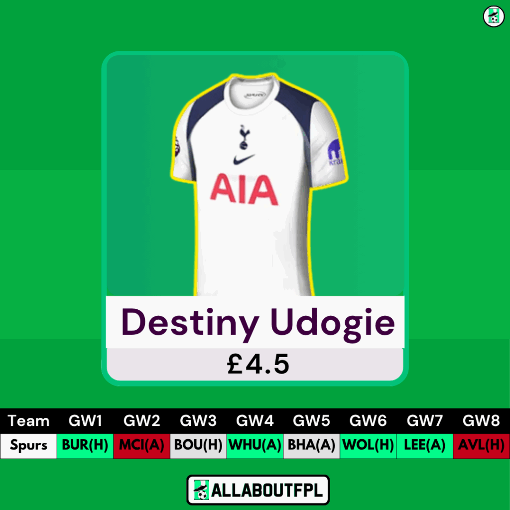 Best £4.5 Million FPL Defenders- Udogie