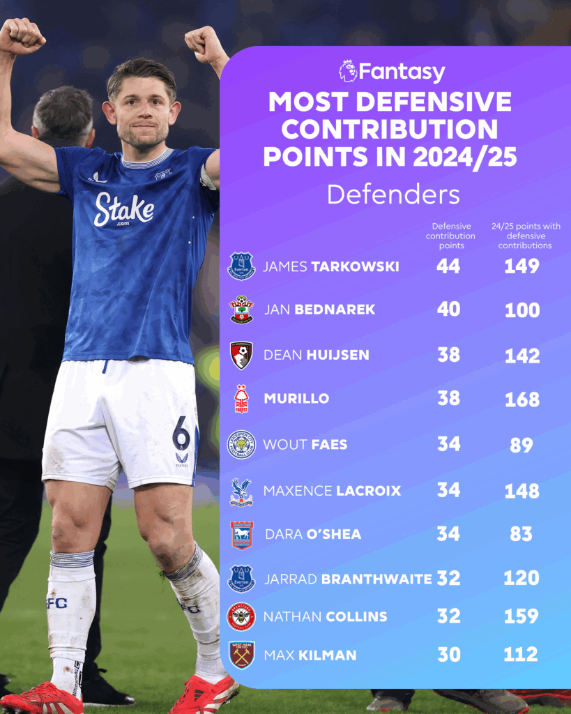2025/26 FPL Season - Top Defenders for Defensive Contribution Points in 2024/25