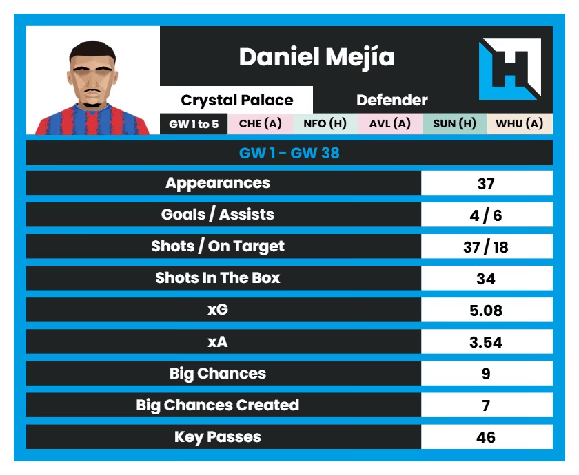 Best £5.0-5.5 Million FPL Defenders for the 2025/26 FPL Season