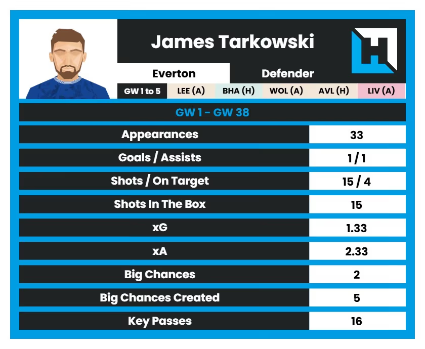 Tarkowski FPL