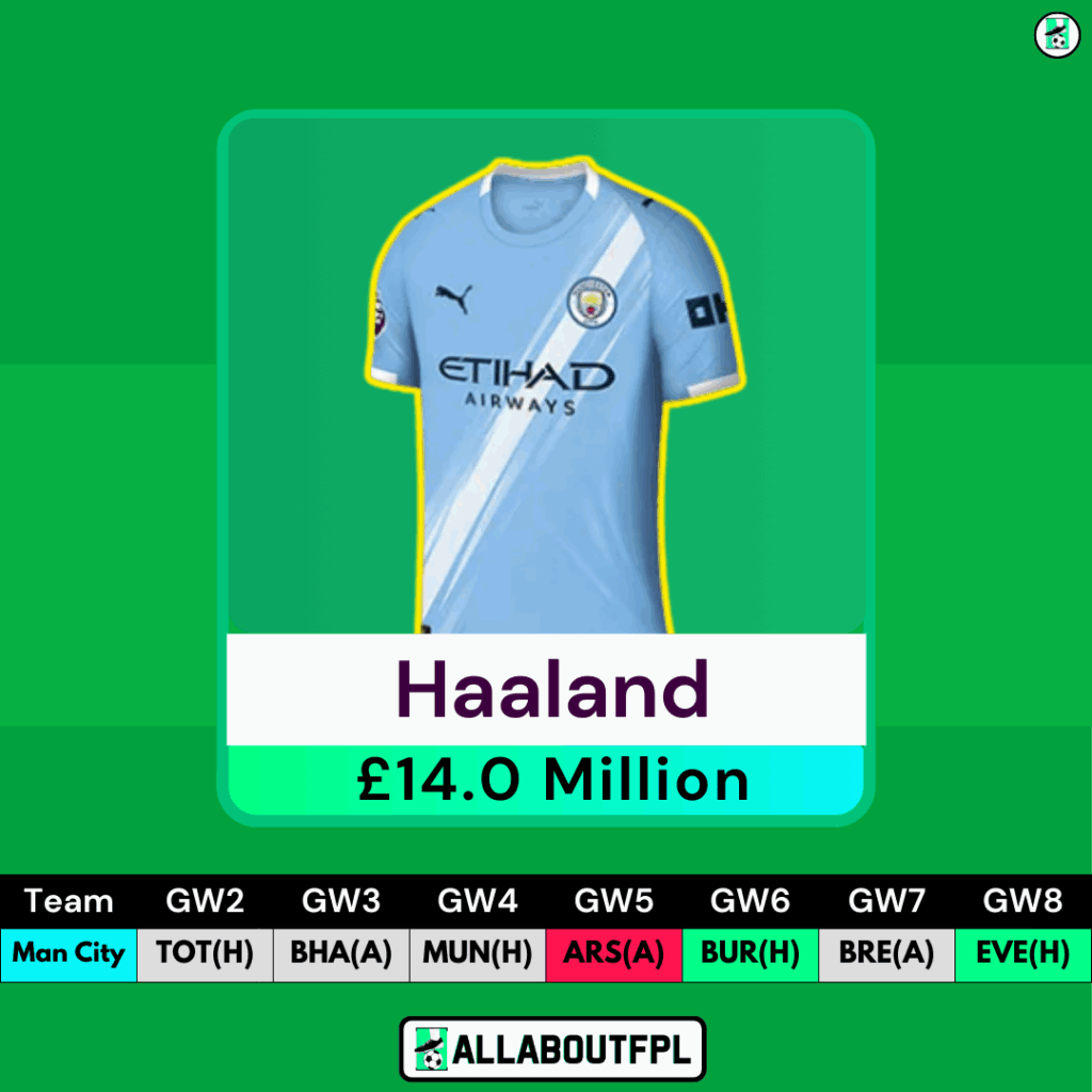 FPL GW2 Forwards to Target- Haaland