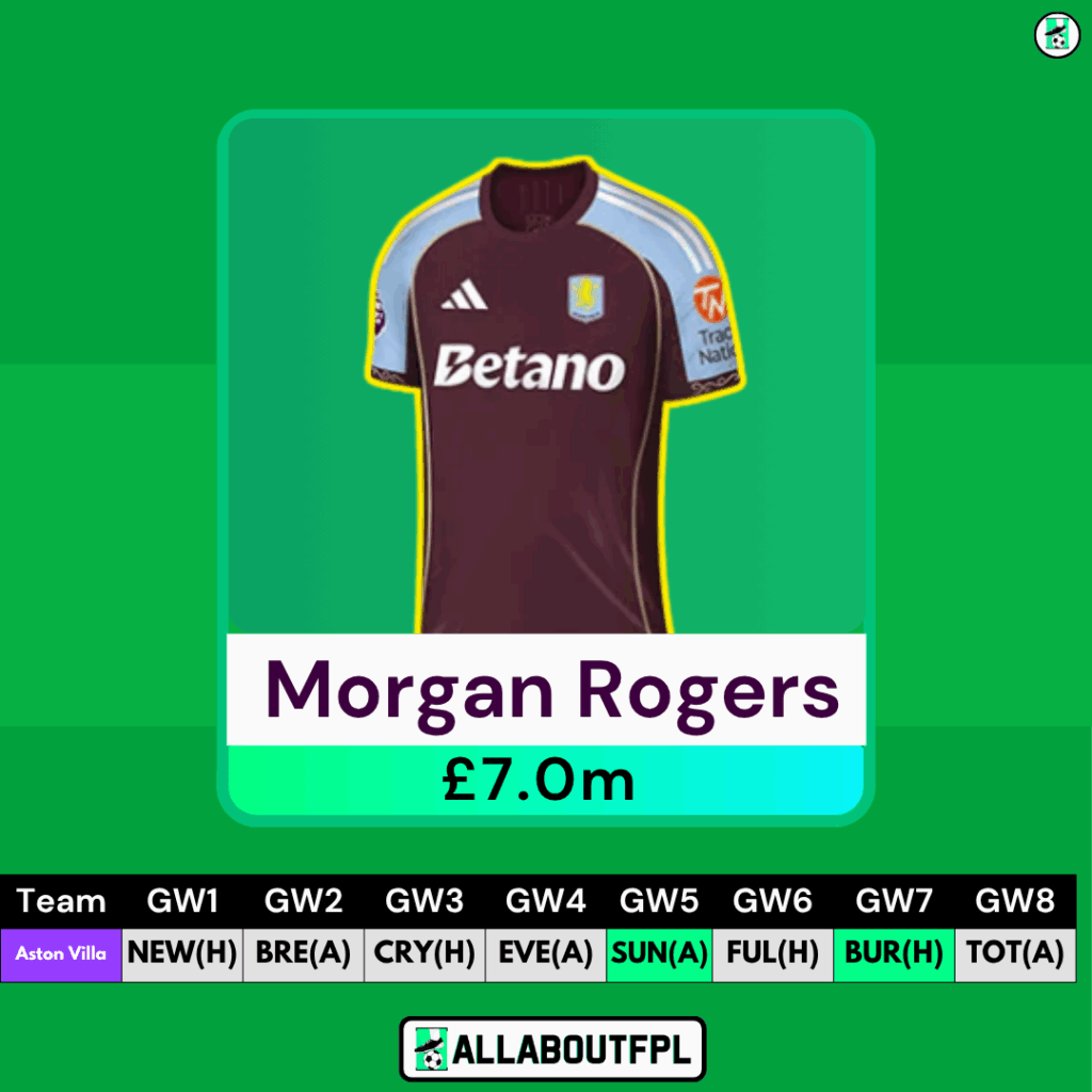 Best Mid-Priced FPL Midfielders - Morgan Rogers 