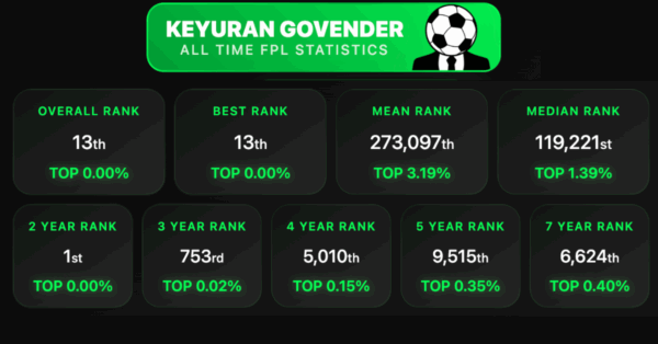 Interview with FPL World Number 1 Manager Over Last 2 Seasons