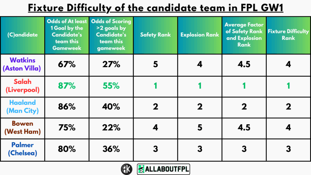 Fixture Difficulty of the candidate team in FPL GW1