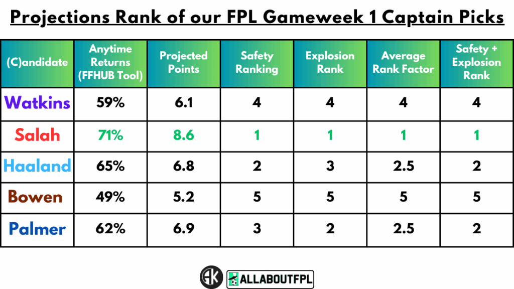 Projections Rank of our FPL Gameweek 1 Captain Picks