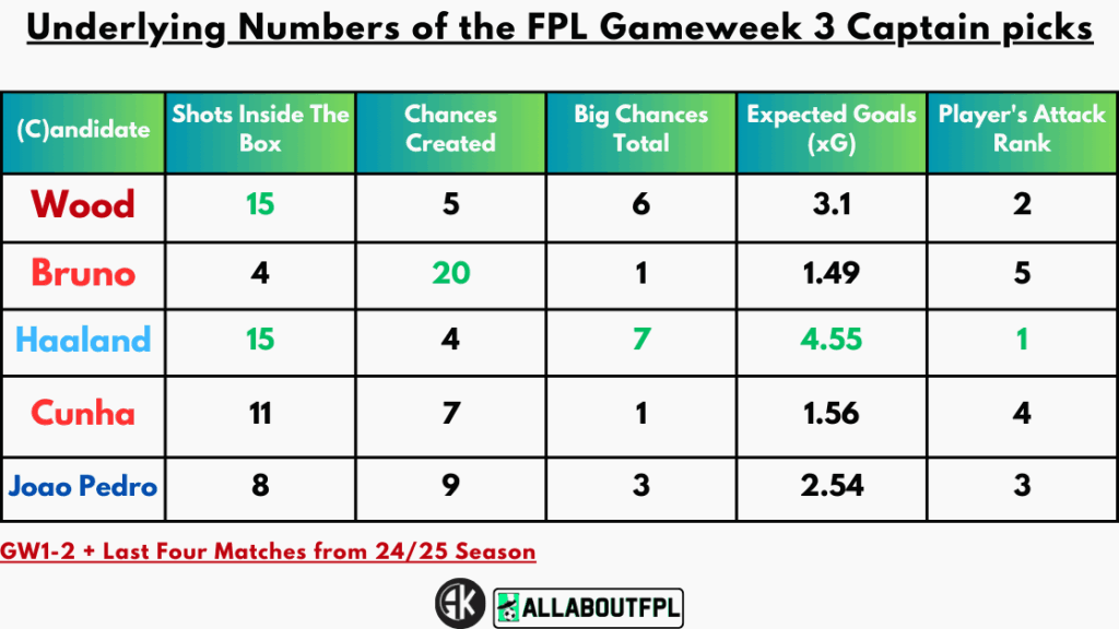 Underlying Numbers of the FPL Gameweek 3 Captain picks