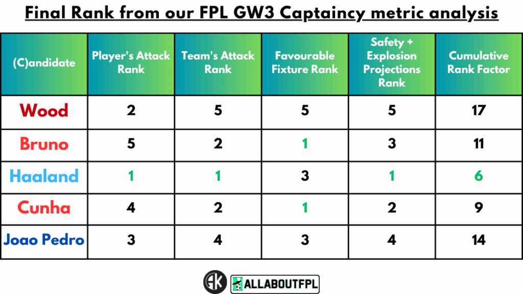 Final Rank from our FPL Gameweek 3 Captaincy metrics
