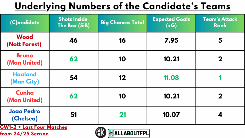 Underlying Numbers of the Candidate's Teams