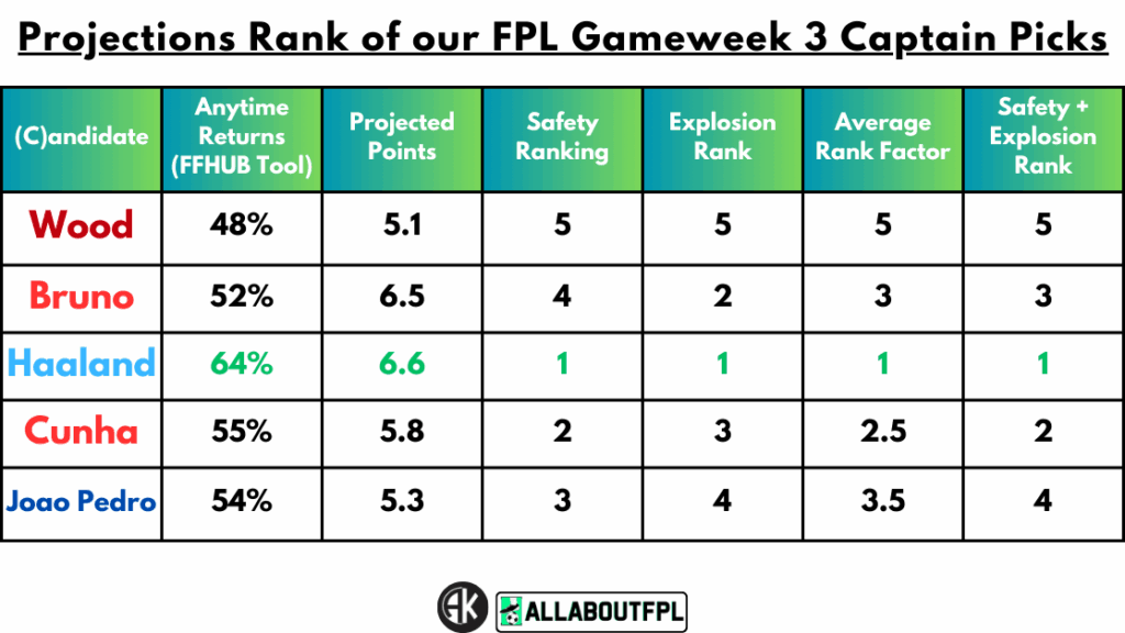 Projections Rank of our FPL Gameweek 3 Captain Picks