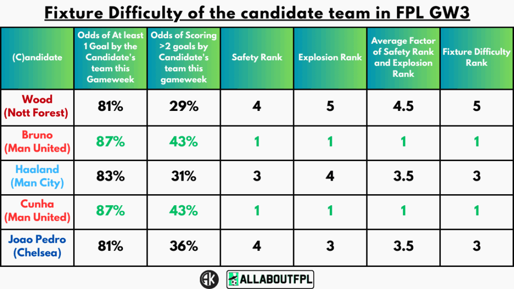 Fixture Difficulty of the candidate team in FPL GW3