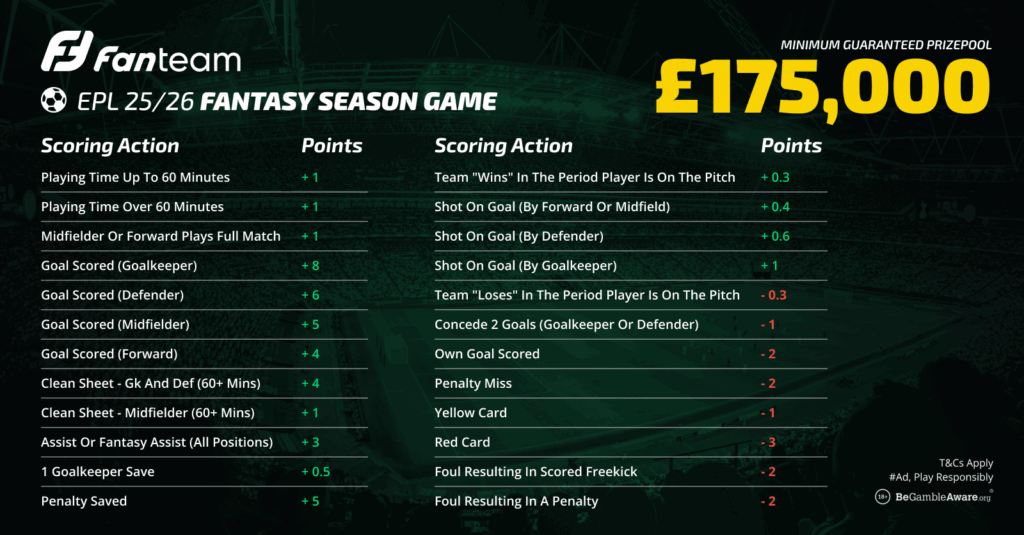 FanTeam EPL Fantasy - Points scoring 