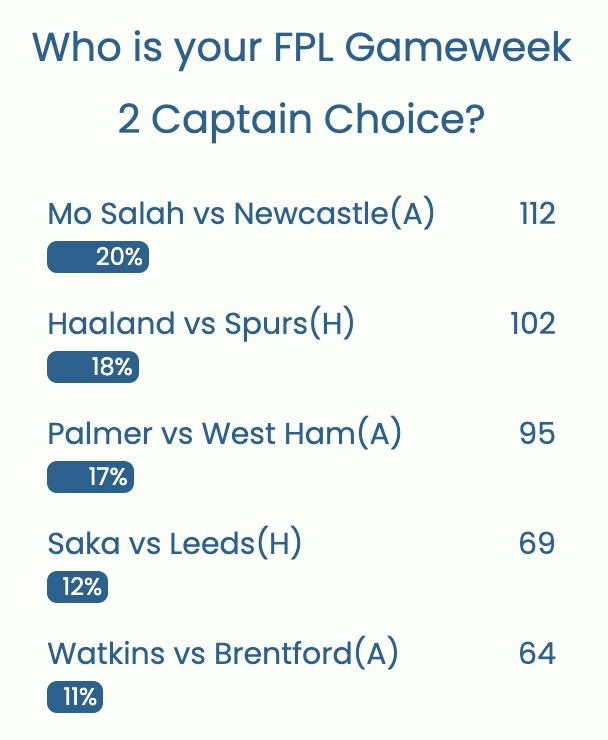 FPL GW2 Captaincy poll ~ Wisdom Of the Crowd