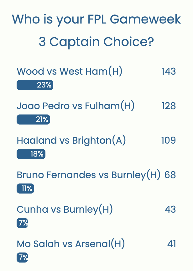 FPL GW3 Captaincy poll ~ Wisdom Of the Crowd