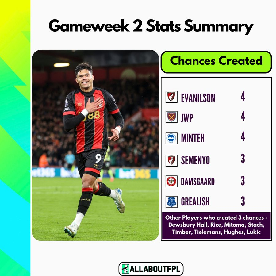 FPL GW2 Stats Summary - Chances Created