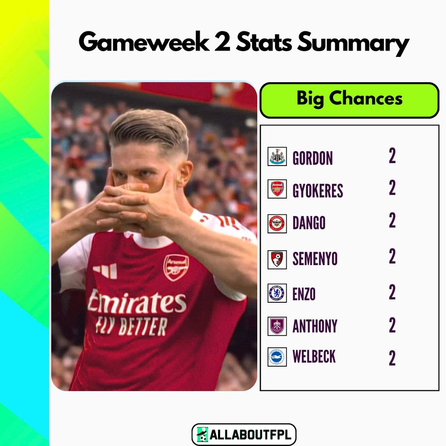 FPL GW2 Stats Summary - Big Chances