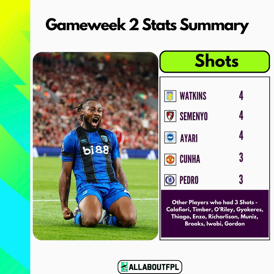 FPL GW2 Stats Summary - Shots