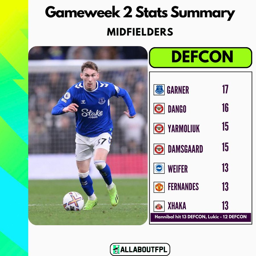 FPL GW2 Stats Summary - DEFCON - Midfielders 