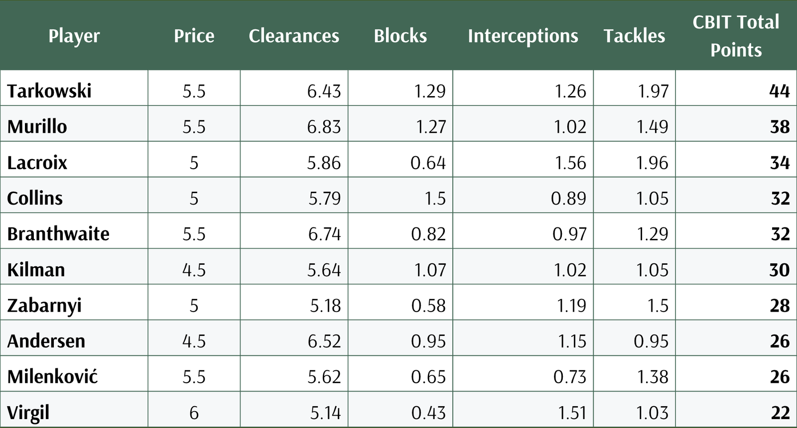 FPL Defensive Contribution Points- Top Picks, Stats & Impact